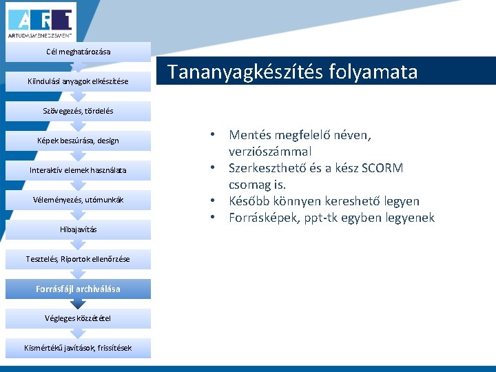 Cél meghatározása Kiindulási anyagok elkészítése Tananyagkészítés folyamata Szövegezés, tördelés Képek beszúrása, design Interaktív elemek