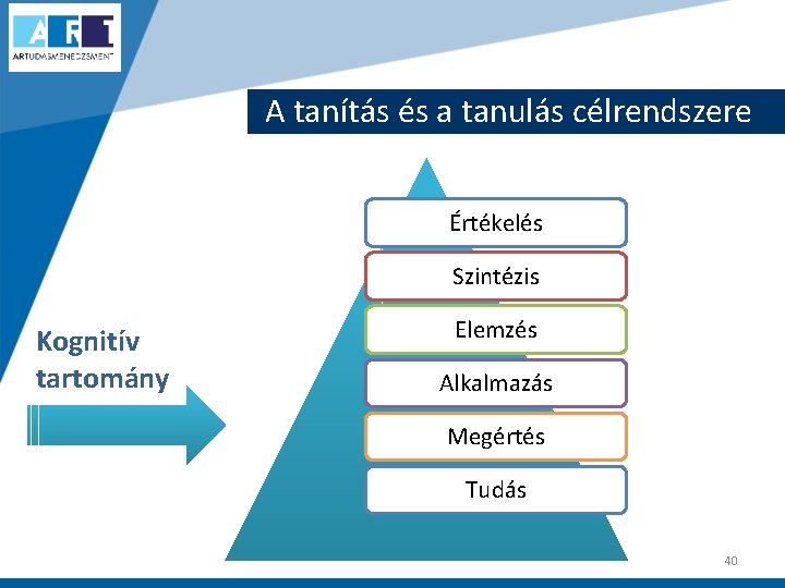 A tanítás és a tanulás célrendszere Értékelés Szintézis Kognitív tartomány Elemzés Alkalmazás Megértés Tudás