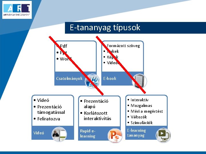 E-tananyag típusok • Pdf • Ppt • Word • • Csatolmányok E-book Formázott szöveg