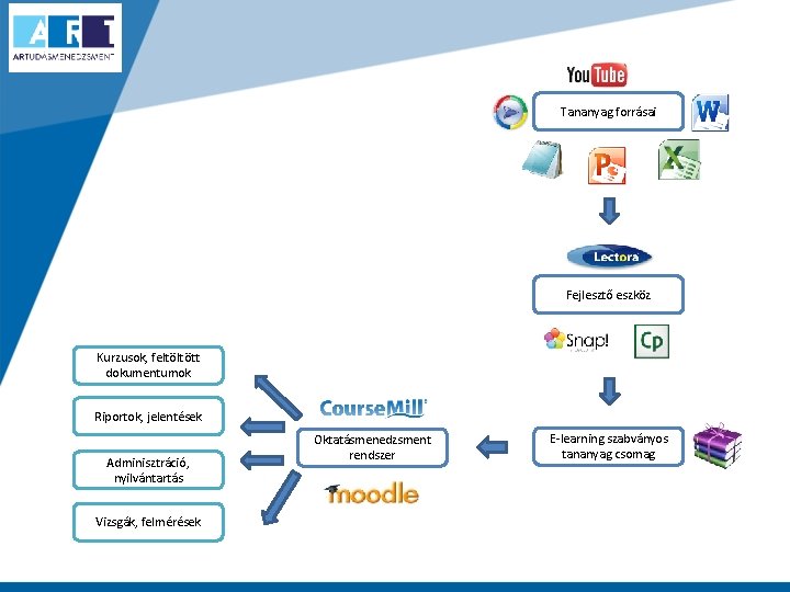 Tananyag forrásai Fejlesztő eszköz Kurzusok, feltöltött dokumentumok Riportok, jelentések Adminisztráció, nyilvántartás Vizsgák, felmérések Oktatásmenedzsment