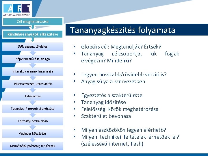 Cél meghatározása Kiindulási anyagok elkészítése Szövegezés, tördelés Képek beszúrása, design Interaktív elemek használata Véleményezés,