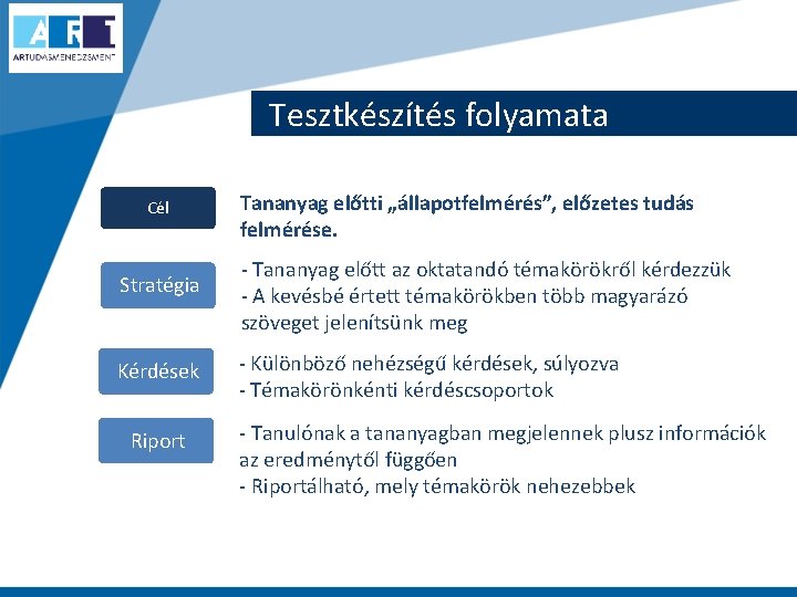 Tesztkészítés folyamata Cél Stratégia Kérdések Riport Tananyag előtti „állapotfelmérés”, előzetes tudás felmérése. - Tananyag