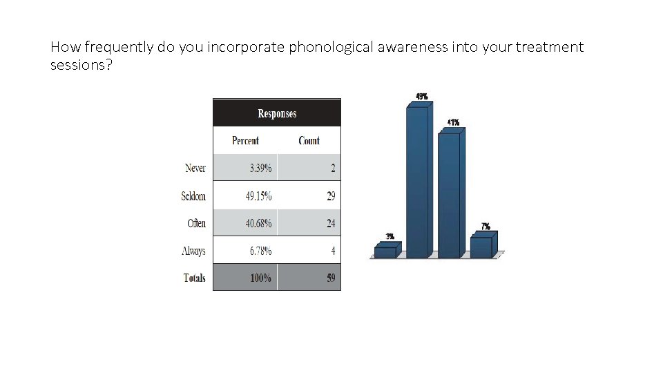 How frequently do you incorporate phonological awareness into your treatment sessions? 