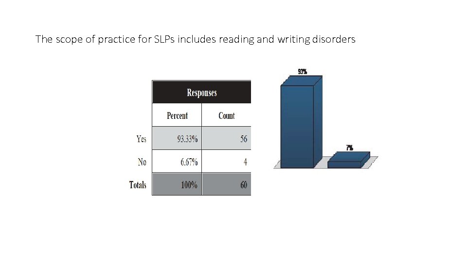 The scope of practice for SLPs includes reading and writing disorders 