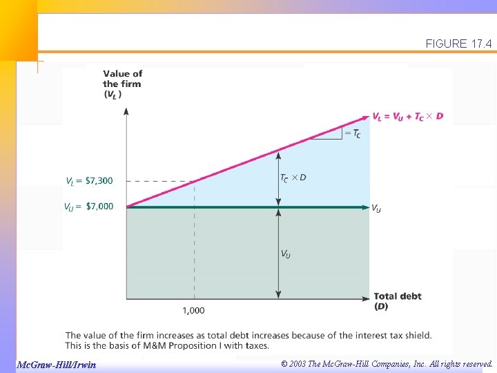 FIGURE 17. 4 Mc. Graw-Hill/Irwin © 2003 The Mc. Graw-Hill Companies, Inc. All rights