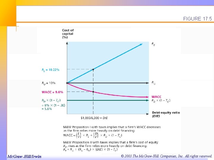 FIGURE 17. 5 Mc. Graw-Hill/Irwin © 2003 The Mc. Graw-Hill Companies, Inc. All rights