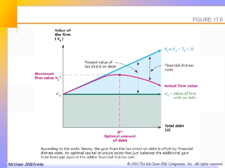 FIGURE 17. 6 Mc. Graw-Hill/Irwin © 2003 The Mc. Graw-Hill Companies, Inc. All rights