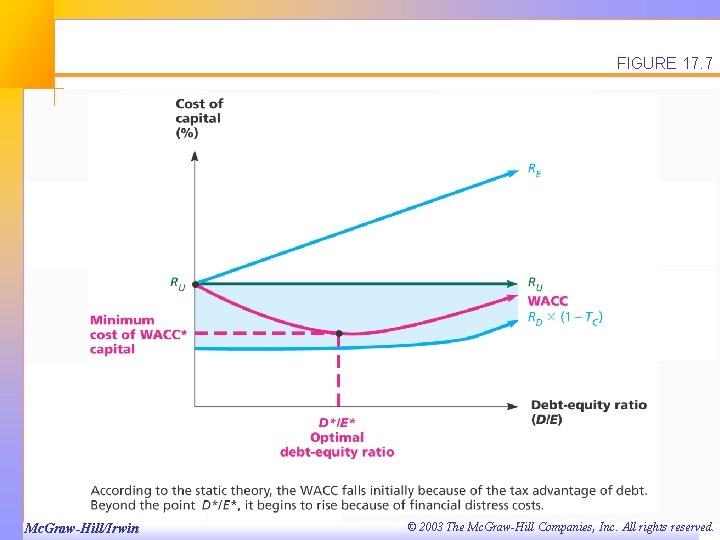 FIGURE 17. 7 Mc. Graw-Hill/Irwin © 2003 The Mc. Graw-Hill Companies, Inc. All rights