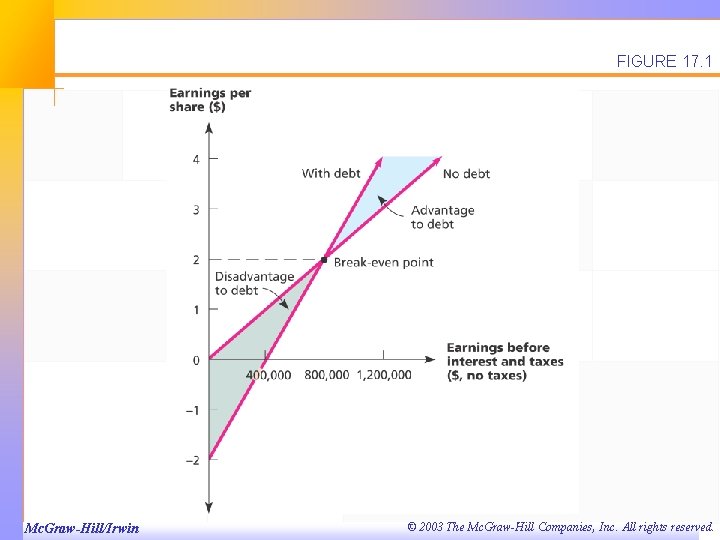 FIGURE 17. 1 Mc. Graw-Hill/Irwin © 2003 The Mc. Graw-Hill Companies, Inc. All rights