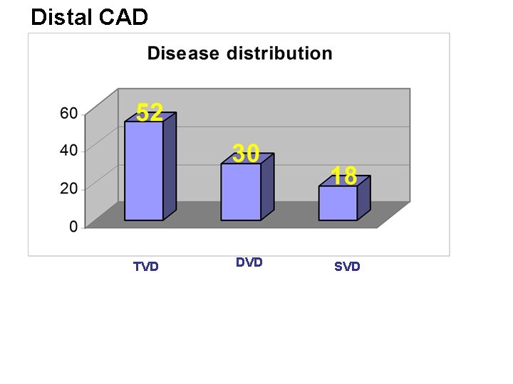 Distal CAD TVD DVD SVD 