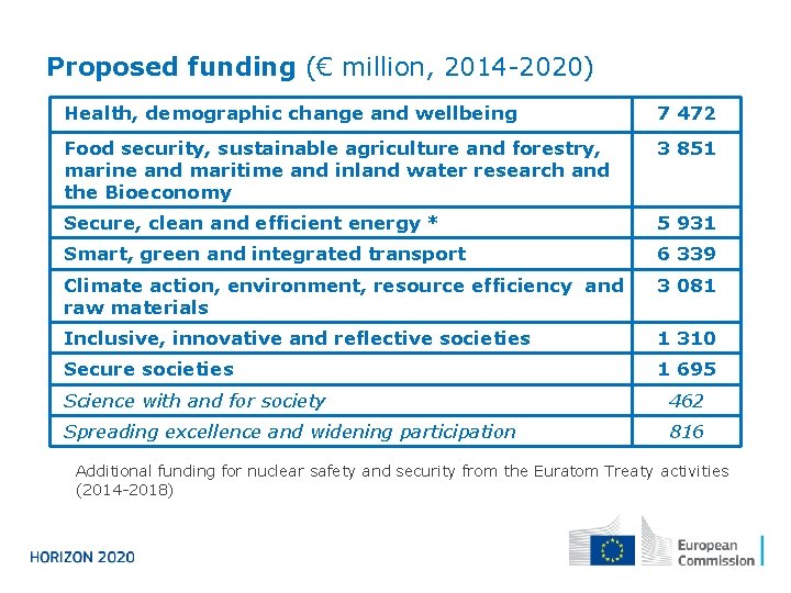 Proposed funding (€ million, 2014 -2020) Health, demographic change and wellbeing 7 472 Food