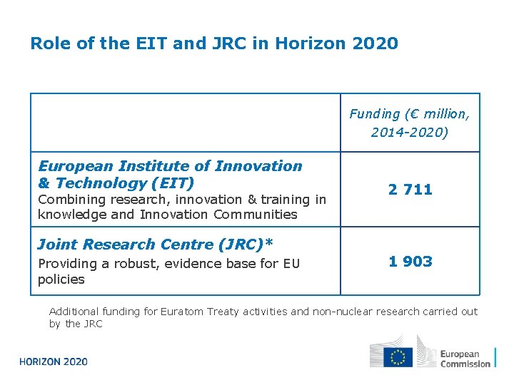 Role of the EIT and JRC in Horizon 2020 Funding (€ million, 2014 -2020)