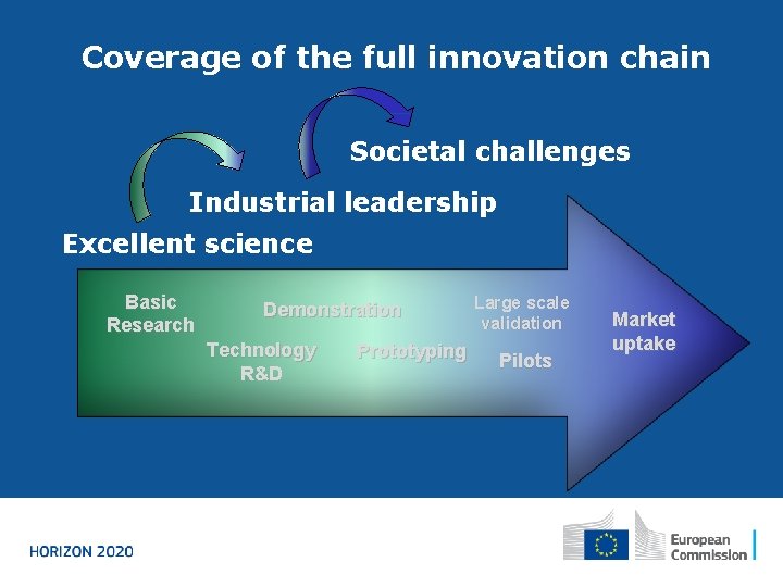 Coverage of the full innovation chain Societal challenges Industrial leadership Excellent science Basic Research