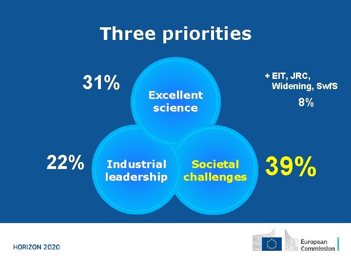 Three priorities 31% 22% Excellent science Industrial leadership Societal challenges + EIT, JRC, Widening,