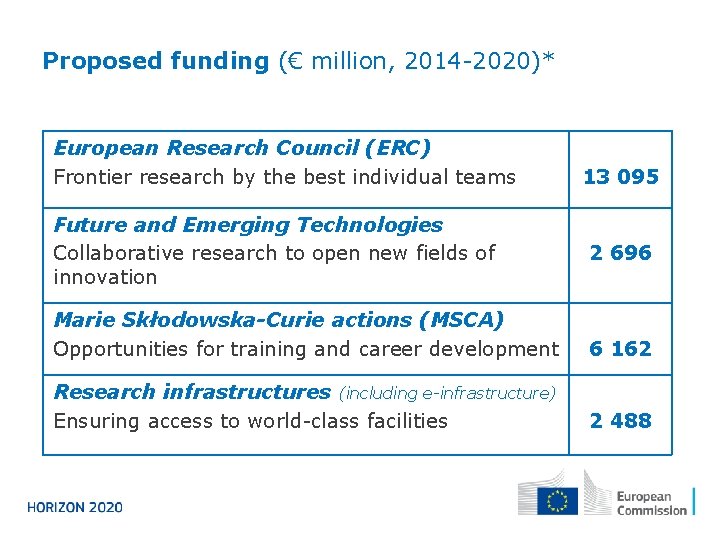 Proposed funding (€ million, 2014 -2020)* European Research Council (ERC) Frontier research by the
