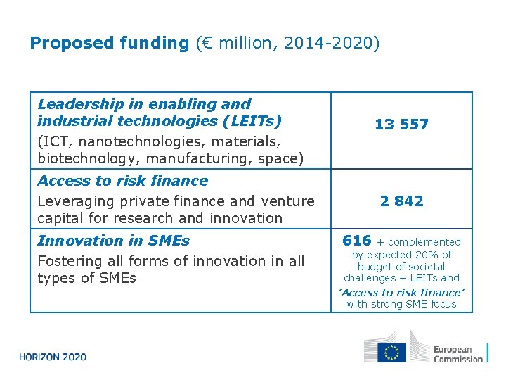 Proposed funding (€ million, 2014 -2020) Leadership in enabling and industrial technologies (LEITs) (ICT,