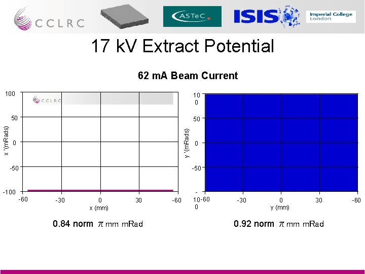 17 k. V Extract Potential 62 m. A Beam Current 100 10 0 50