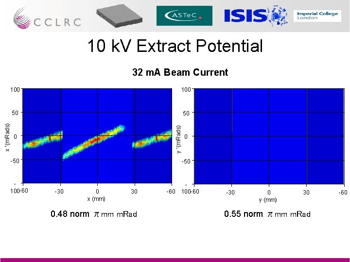 10 k. V Extract Potential 32 m. A Beam Current 50 50 y ‘(m.