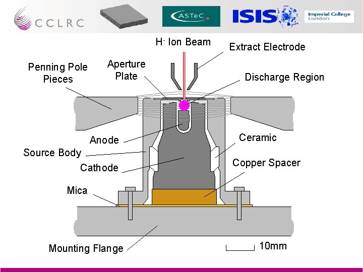 H- Ion Beam Penning Pole Pieces Aperture Plate Anode Source Body Cathode Extract Electrode