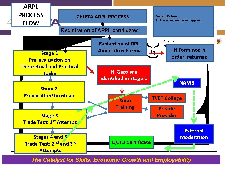ARPL PROCESS FLOW CHIETA ARPL PROCESS Current Criteria Ø Trade test regulation applies Registration