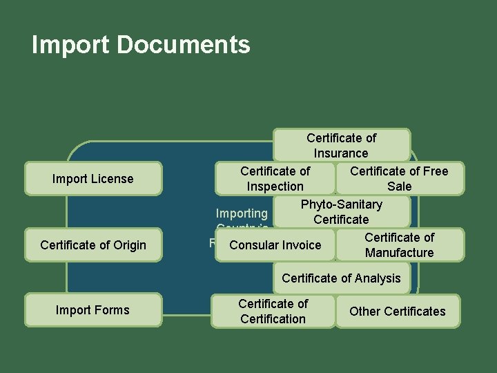 Import Documents Import License Certificate of Origin Certificate of Insurance Certificate of Free Inspection