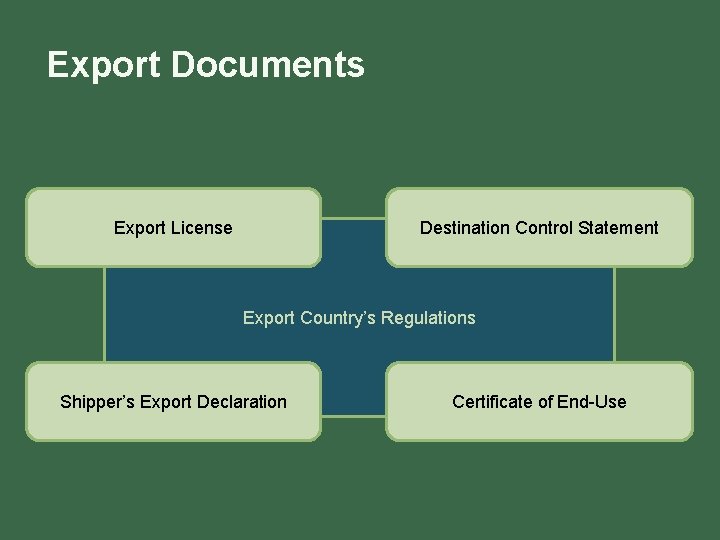 Export Documents Export License Destination Control Statement Export Country’s Regulations Shipper’s Export Declaration Certificate