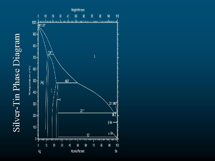 Silver-Tin Phase Diagram 