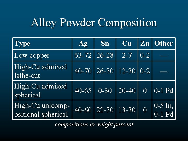 Alloy Powder Composition Type Ag Low copper Sn Cu Zn Other 2 -7 0