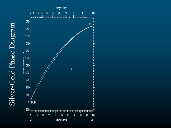 Silver-Gold Phase Diagram 