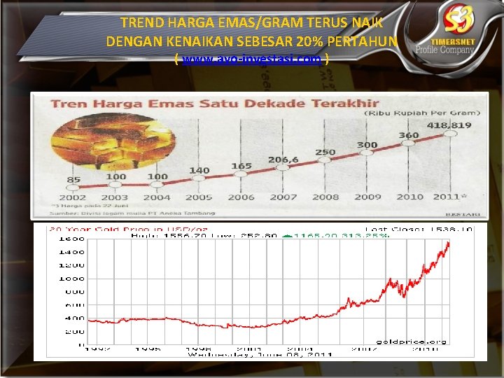 TREND HARGA EMAS/GRAM TERUS NAIK DENGAN KENAIKAN SEBESAR 20% PERTAHUN ( www. ayo-investasi. com