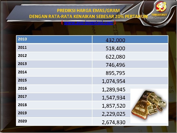 PREDIKSI HARGA EMAS/GRAM DENGAN RATA-RATA KENAIKAN SEBESAR 20% PERTAHUN ( www. ayo-investasi. com )