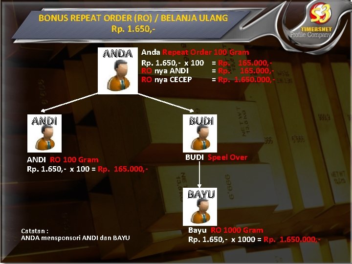 BONUS REPEAT ORDER (RO) / BELANJA ULANG Rp. 1. 650, - ANDA Anda Repeat