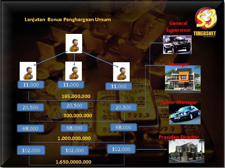 Lanjutan Bonus Penghargaan Umum General Supervisor Manager 11. 000 165. 000 20. 500 Senior