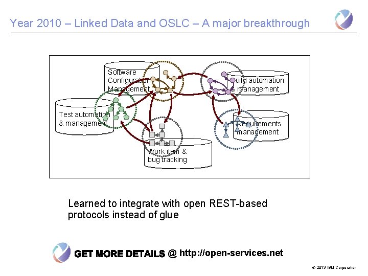 Year 2010 – Linked Data and OSLC – A major breakthrough Software Configuration Management