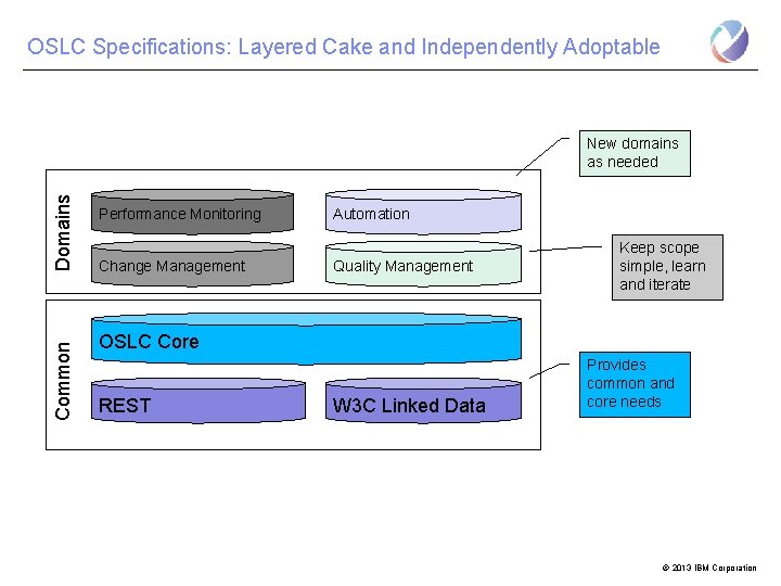 OSLC Specifications: Layered Cake and Independently Adoptable Common Domains New domains as needed Performance