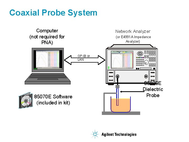 Coaxial Probe System Computer (not required for PNA) Network Analyzer (or E 4991 A