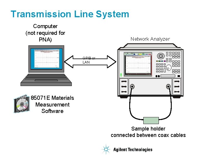 Transmission Line System Computer (not required for PNA) Network Analyzer GPIB or LAN 85071