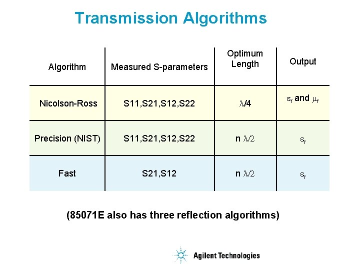 Transmission Algorithms Algorithm Measured S-parameters Optimum Length Nicolson-Ross S 11, S 21, S 12,