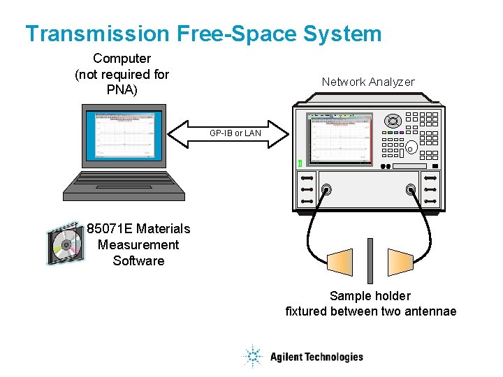 Transmission Free-Space System Computer (not required for PNA) Network Analyzer GP-IB or LAN 85071