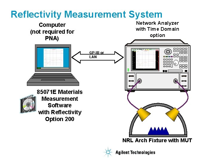 Reflectivity Measurement System Network Analyzer with Time Domain option Computer (not required for PNA)
