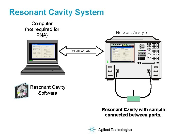 Resonant Cavity System Computer (not required for PNA) Network Analyzer GP-IB or LAN Resonant