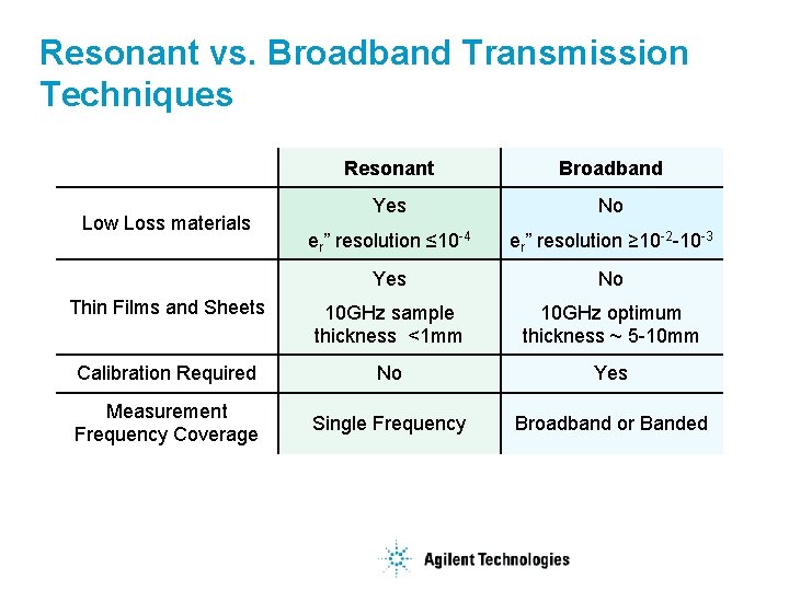 Resonant vs. Broadband Transmission Techniques Resonant Broadband Yes No er” resolution ≤ 10 -4