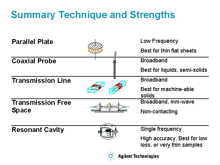 Summary Technique and Strengths Parallel Plate Low Frequency Best for thin flat sheets Coaxial