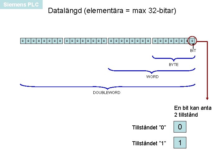 Siemens PLC 0 0 Datalängd (elementära = max 32 -bitar) 0 0 0 0