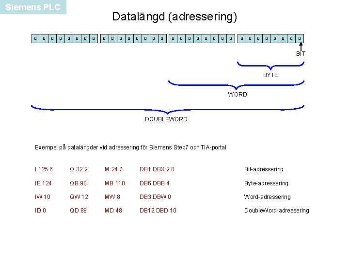 Siemens PLC 0 0 Datalängd (adressering) 0 0 0 0 0 0 0 BIT