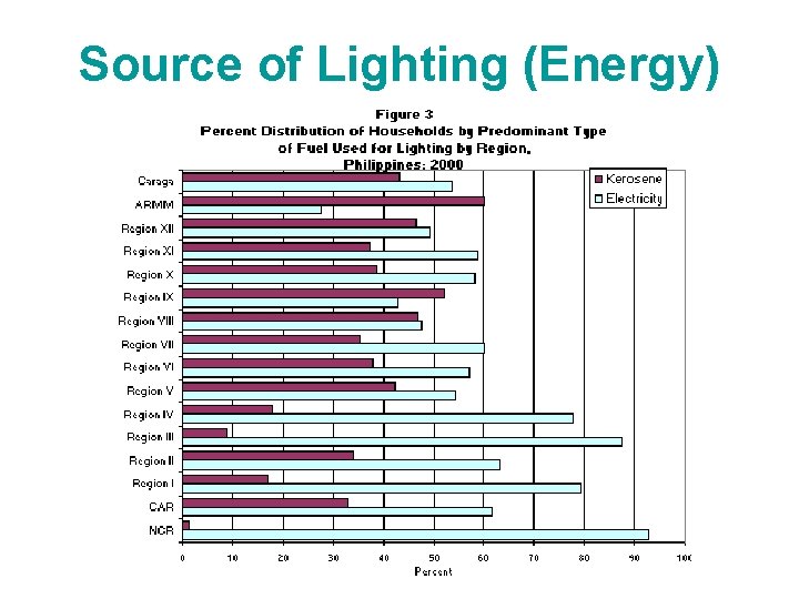 Source of Lighting (Energy) 
