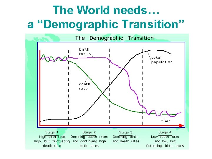 The World needs… a “Demographic Transition” 