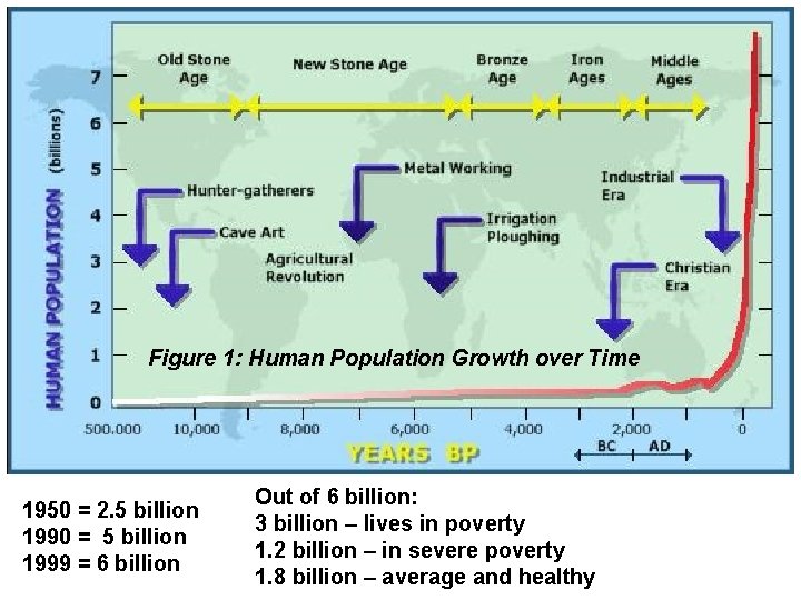 Figure 1: Human Population Growth over Time 1950 = 2. 5 billion 1990 =