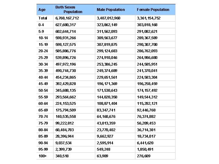 Age Both Sexes Population Male Population Female Population Total 6, 768, 167, 712 3,