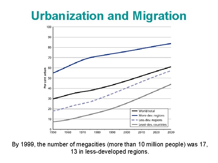Urbanization and Migration By 1999, the number of megacities (more than 10 million people)